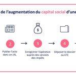 Comment connaître le capital social d’une société
